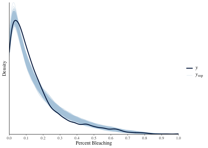Figure 4: Posterior Predictive Distribution vs Observed Data